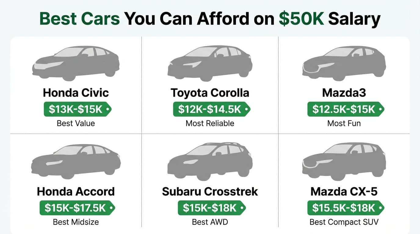 Best cars you can afford on a $50K salary: Honda Civic, Corolla, Mazda3, Accord, Crosstrek, CX-5.
